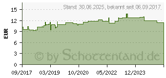 Preistrend fr KIJIMEA Synpro 20 Pulver (13592350)