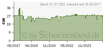 Preistrend fr NADH 10 mg Coenzym 1 magensaftresistent Mono-Kaps. (13598128)