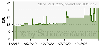 Preistrend fr SENI Soft Super Bettschutzunterlage 90x170 cm (13598619)