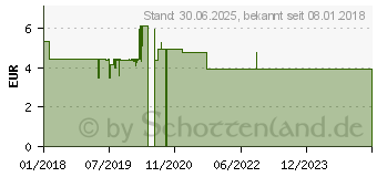 Preistrend fr DOMOTHERM Junior Fieberthermometer digital Ente (13599665)