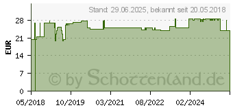 Preistrend fr SINGLE-LET Sicherheitslanzetten (13599889)