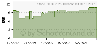 Preistrend fr ZINK VERLA C Granulat (13599932)