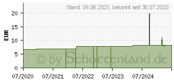 Preistrend fr PERFORM classic alcohol IPA Flchendesinfektion (13649819)