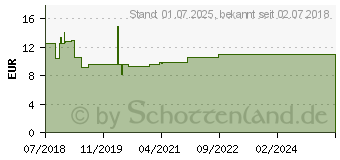 Preistrend fr ESBERITOX (13654341)