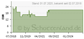 Preistrend fr ESBERITOX (13654358)