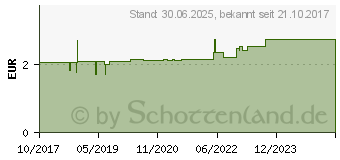 Preistrend fr GOTHAPLAST Wundpflaster 2,2 cm transparent (13659723)