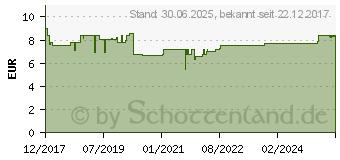 Preistrend fr NUX VOMICA D 6 DHU Glob.bei Erkr.d.Verdauungsorg. (13699929)