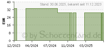 Preistrend fr VERIFINE Pen-Nadeln 32 Gx4 mm (13700710)