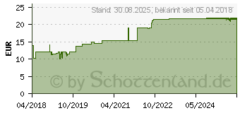 Preistrend fr CALMVALERA injekt Ampullen (13702726)