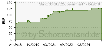 Preistrend fr CALMVALERA injekt Ampullen (13702749)