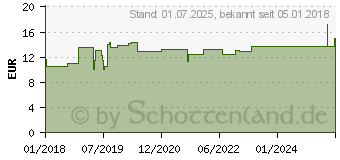 Preistrend fr MACROGOL-neuraxpharm Plv.z.Her.e.Lsg.z.Einnehmen (13703275)