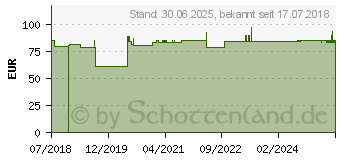 Preistrend fr GASTRILOGES Injektionslsung Ampullen (13703996)