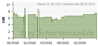 Preistrend fr PROCAIN-Loges 1% Injektionslsung Ampullen (13704004)