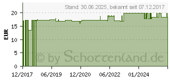 Preistrend fr NATURAFIT Chrom 200 Chrompicolinat Kapseln (13704665)