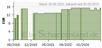 Preistrend fr NATURAFIT Eisen plus C pflanzlich Kapseln (13704671)