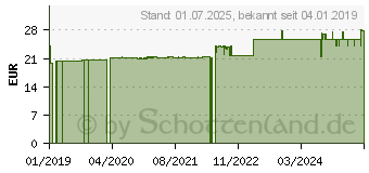 Preistrend fr NATURAFIT Eisen plus C pflanzlich Kapseln (13704688)