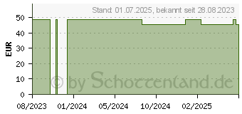 Preistrend fr NATURAFIT Hyaluronsure 100 Kollagenhydrolysat 350 (13704731)