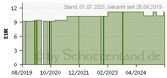 Preistrend fr NATURAFIT Kalium 200 Citrat Kapseln (13704748)