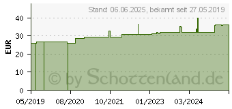 Preistrend fr PURE REFINING serum ohne Duft (13705417)