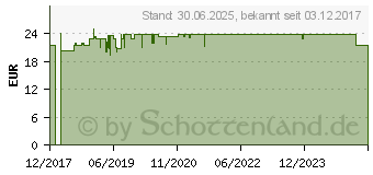 Preistrend fr GLUCOMEN areo 2K -Ketone Sensor Teststreifen (13710424)