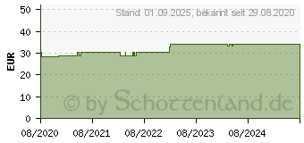 Preistrend fr BENFO-biomo 300 mg Filmtabletten (13711470)