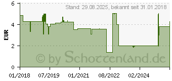 Preistrend fr CETIRIZIN Aristo Allergiesaft 1 mg/ml Lsg.z.Einn. (13714511)