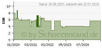 Preistrend fr CETIRIZIN Aristo Allergiesaft 1 mg/ml Lsg.z.Einn. (13714528)