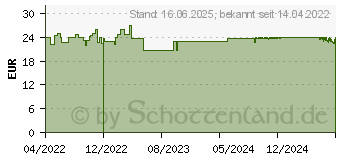 Preistrend fr APTAMIL HA Pre Pulver (13715344)