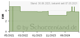 Preistrend fr LIVSANE Pferdesalbe (13716935)