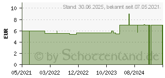 Preistrend fr LIVSANE Wrme Creme (13716941)