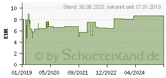 Preistrend fr CUPRUM METALLICUM D 12 Globuli (13718696)