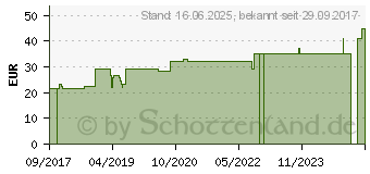 Preistrend fr ADAPTIC 7,6x7,6 cm feuchte Wundauflage 2012Z (13719187)