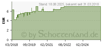 Preistrend fr PULMOTIN Erkltungssalbe (13725897)