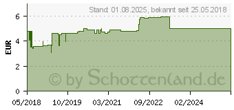 Preistrend fr PYOLYSIN Wund- und Heilsalbe (13725905)