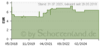 Preistrend fr PYOLYSIN Wund- und Heilsalbe (13725911)