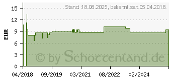 Preistrend fr PYOLYSIN Wund- und Heilsalbe (13725928)