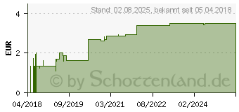 Preistrend fr PYOLYSIN Wund- und Heilsalbe (13725934)