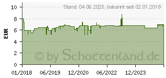 Preistrend fr POLLIVAL 1 mg/ml Nasenspray Lsung (13748585)