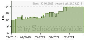 Preistrend fr CELLONA Synthetikwatte 10 cmx3 m (13753037)