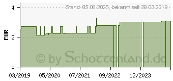 Preistrend fr HOT SPLASH Duschgel & Shampoo (13753965)