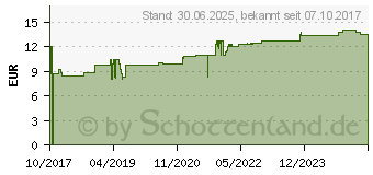 Preistrend fr LUVOS Heilerde Bio Ballaststoff Plus Kapseln (13780778)