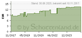 Preistrend fr LUVOS Heilerde Bio Bitterquell Plus Kapseln (13780790)