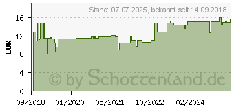 Preistrend fr RESCUE Cream Resana (13781424)