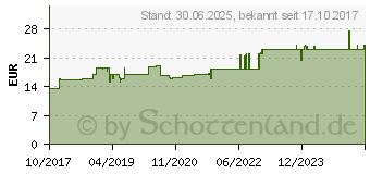 Preistrend fr XEVAKRIN Kapseln (13813650)