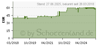 Preistrend fr XEVAKRIN Kapseln (13813667)