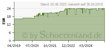 Preistrend fr HYALURONSURE 200 mg hochdos.+Coenzym Q10 vegan (13815287)