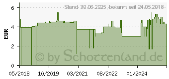 Preistrend fr DUNIWELL Einmal Waschhandschuhe sensitiv (13816074)