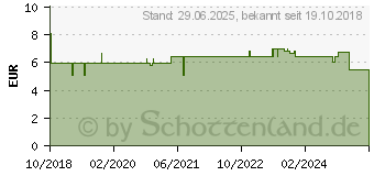 Preistrend fr SINOLPAN forte 200 mg magensaftres.Weichkapseln (13816944)