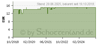 Preistrend fr SINOLPAN forte 200 mg magensaftres.Weichkapseln (13816950)