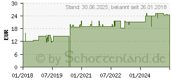 Preistrend fr GLYCIN 500 mg in veg.HPMC Kapseln ZeinPharma (13817607)